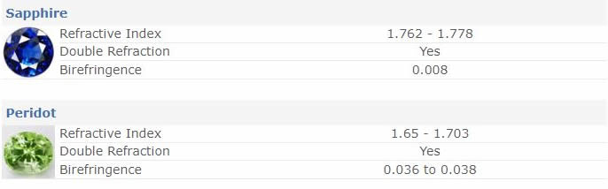 페리도트와 사파이어 굴절률 비교